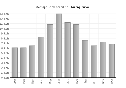 Phirangipuram average winspeed by month (km/h)