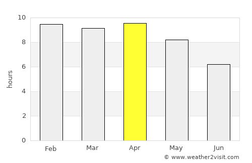 Phitsanulok average rain in April