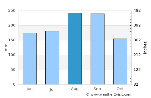 Phitsanulok average rain in August