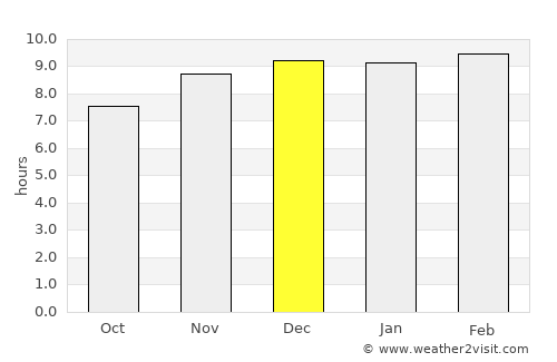 Phitsanulok average rain in December