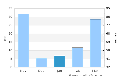 Phitsanulok average rain in January