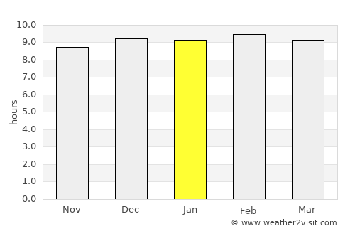 Phitsanulok average rain in January