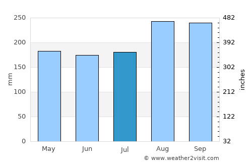 Phitsanulok average rain in July