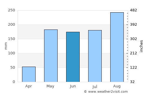 Phitsanulok average rain in June