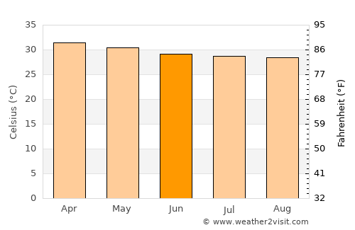 Phitsanulok average temperature in June