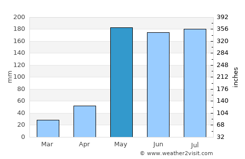 Phitsanulok average rain in May