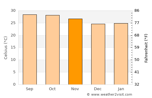 Phitsanulok average temperature in November