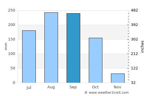 Phitsanulok average rain in September