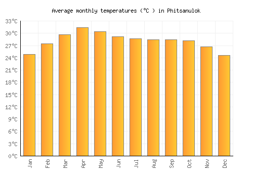 Phitsanulok average temperature chart (Celsius)