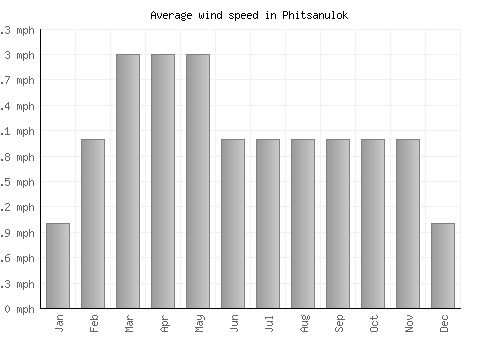 Phitsanulok average winspeed by month (mph)