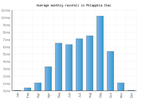 Phlapphla Chai monthly rainfall chart (inches)