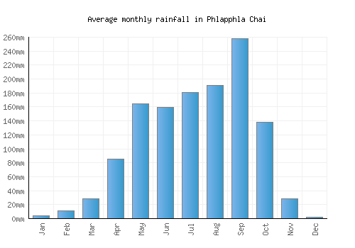 Phlapphla Chai monthly rainfall chart (mm)