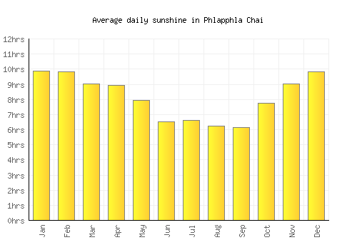 Phlapphla Chai average daily sunshine chart