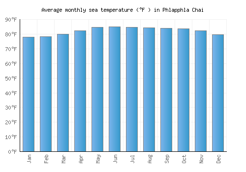 Phlapphla Chai average sea temperature chart (Fahrenheit)