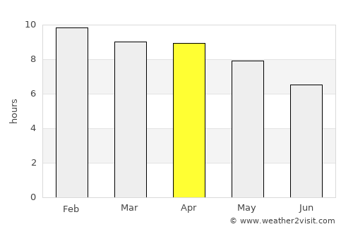 Phlapphla Chai average rain in April