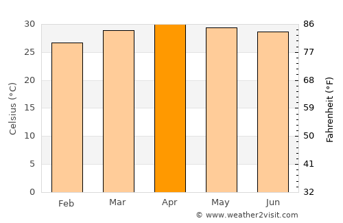Phlapphla Chai average temperature in April