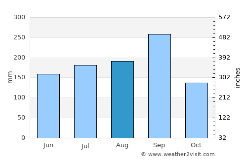 Phlapphla Chai average rain in August