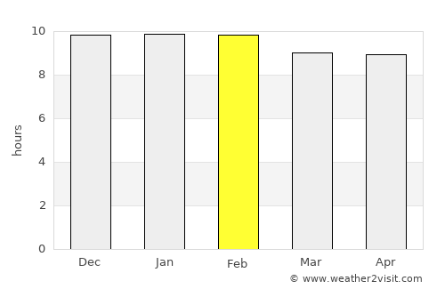 Phlapphla Chai average rain in February
