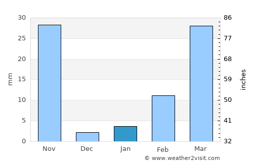 Phlapphla Chai average rain in January