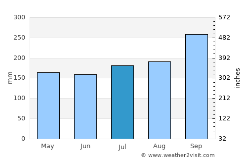 Phlapphla Chai average rain in July