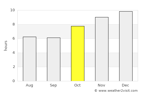 Phlapphla Chai average rain in October