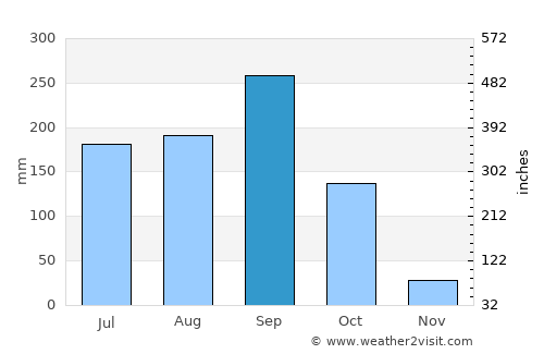 Phlapphla Chai average rain in September