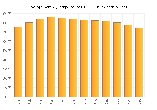 Phlapphla Chai average temperature chart (Fahrenheit)