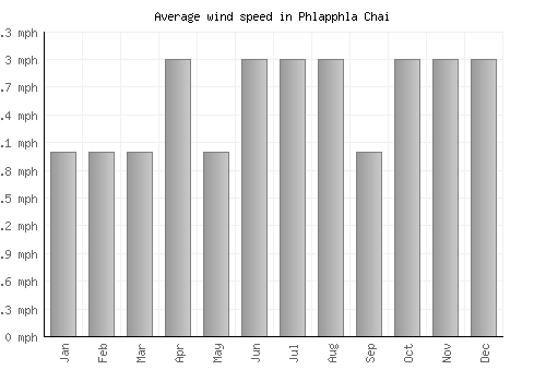 Phlapphla Chai average winspeed by month (mph)