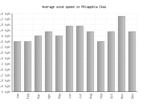 Phlapphla Chai average winspeed by month (km/h)