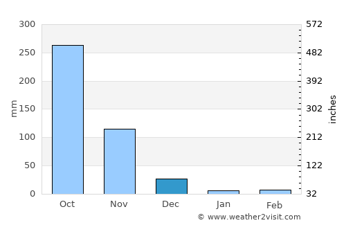 Phnom Penh average rain in December