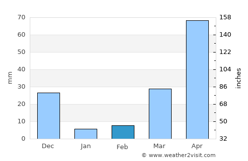 Phnom Penh average rain in February