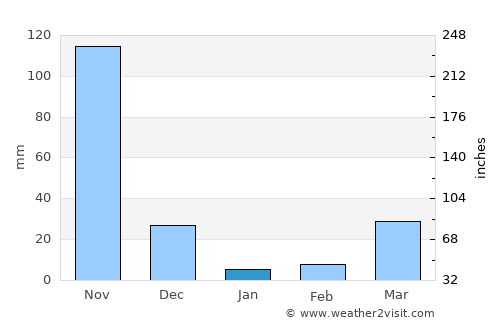 Phnom Penh average rain in January