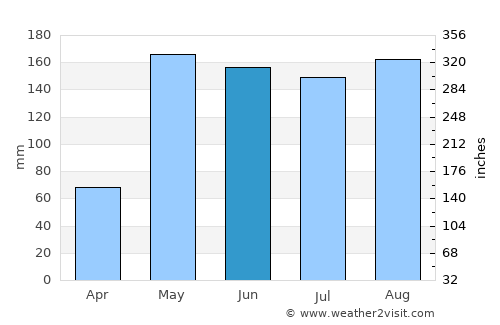 Phnom Penh average rain in June