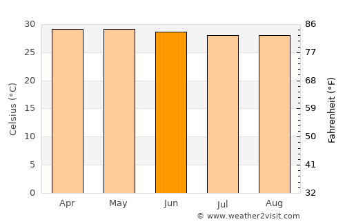 Phnom Penh average temperature in June