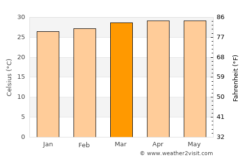 Phnom Penh average temperature in March