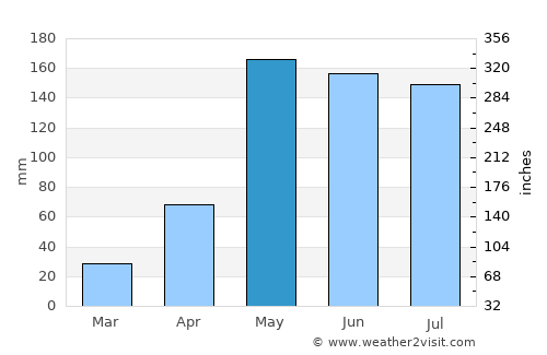 Phnom Penh average rain in May