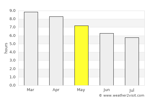 Phnom Penh average rain in May