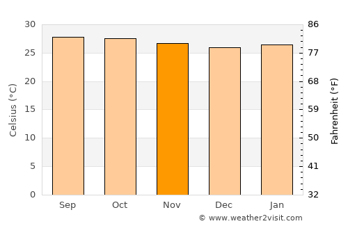 Phnom Penh average temperature in November