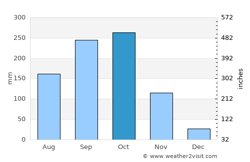Phnom Penh average rain in October