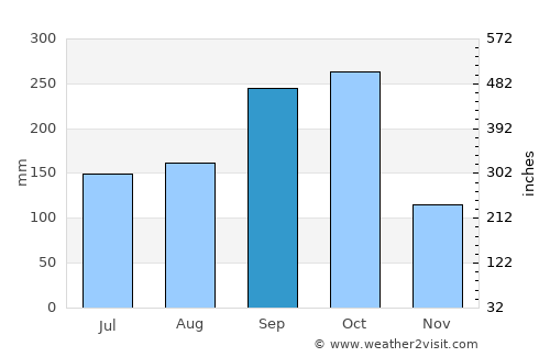 Phnom Penh average rain in September