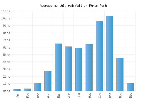 Phnom Penh monthly rainfall chart (inches)