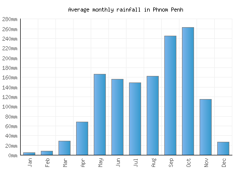 Phnom Penh monthly rainfall chart (mm)