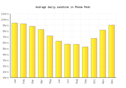 Phnom Penh average daily sunshine chart