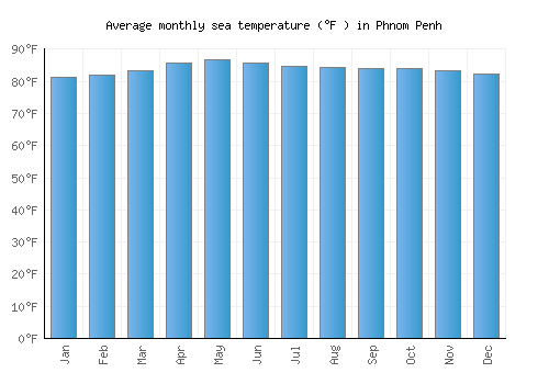 Phnom Penh average sea temperature chart (Fahrenheit)