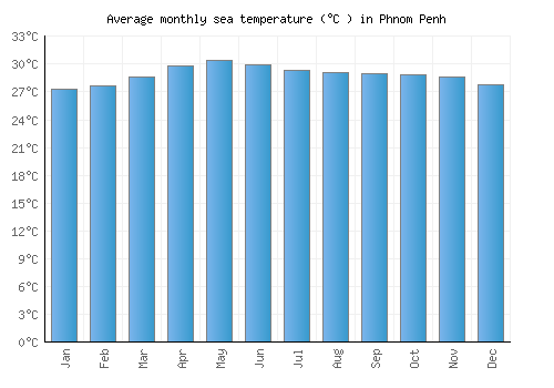 Phnom Penh average sea temperature chart (Celsius)