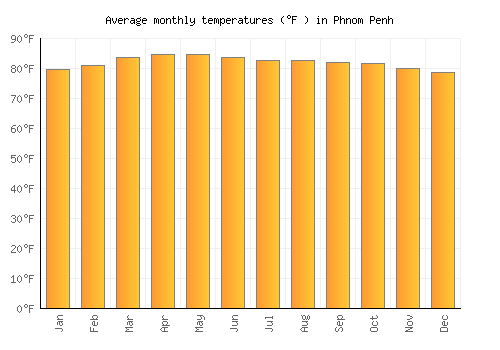 Phnom Penh average temperature chart (Fahrenheit)