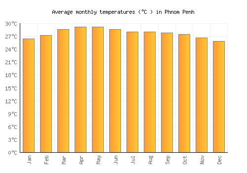 Phnom Penh average temperature chart (Celsius)