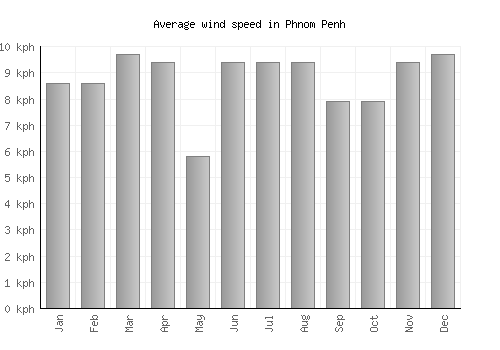 Phnom Penh average winspeed by month (km/h)