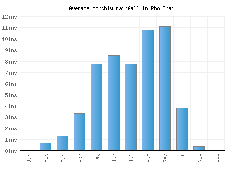 Pho Chai monthly rainfall chart (inches)