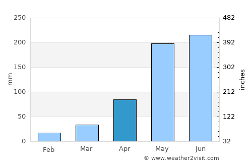 Pho Chai average rain in April